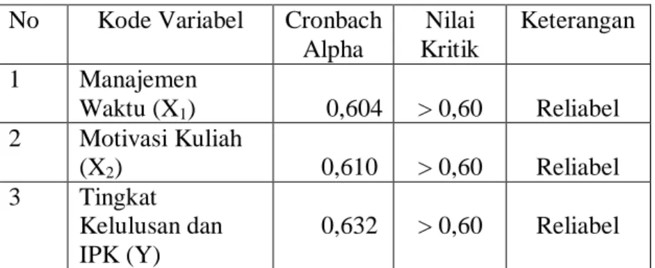 Tabel 4.21  Hasil Uji Reliabilitas 