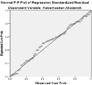 Grafik Histogram Uji Normalitas 