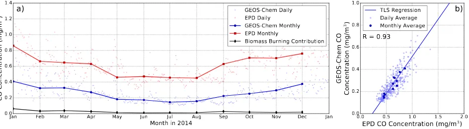 Figure 2. (a) Time series of the GEOS-Chem simulation of black carbon aerosol optical depths (AODs) and the sun photometer