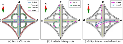 Figure 1. Traffic model at complex road intersections (a: Traffic model; b: Vehicle driving routes from north to east; c: Low- frequency GPS track data of vehicles from north to east) 