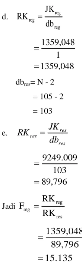 Tabel Ringkasan Hasil Analisis Regresi X terhadap Y 107 Sumber  Variasi  db  JK  RK  F reg Ft  5%  1%  Regresi   1  1359,048  1359,048  15,135   3,94  6,90  Residu   103  9249,009  89,796                                                              107