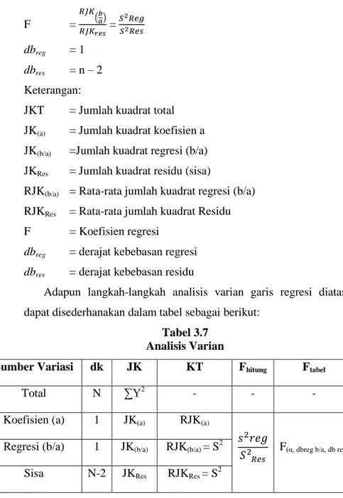 Tabel 3.7  Analisis Varian 