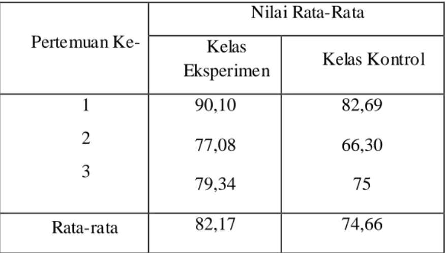 Tabel 4. 6. Nilai Rata-Rata Kelas Setiap Pertemuan 