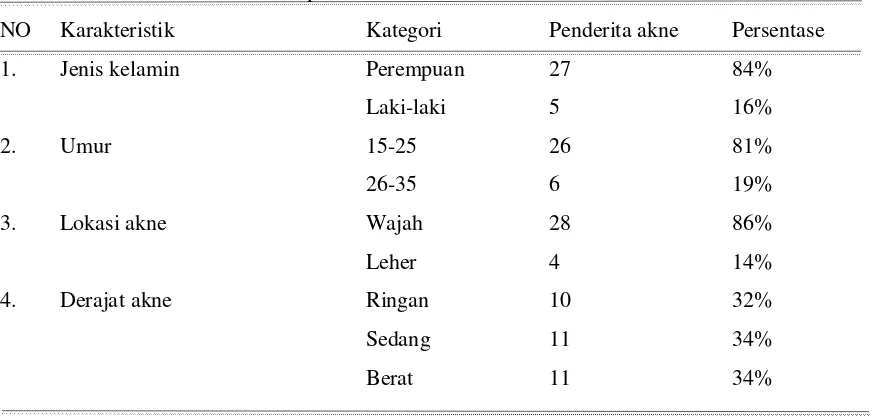 Tabel 5.1 Data karakteristik  responden  