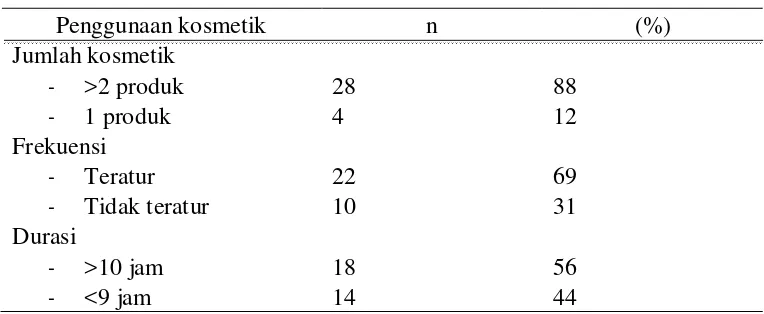 Tabel 5.4 Karakteristik pemakaian kosmetik pada penderita akne  