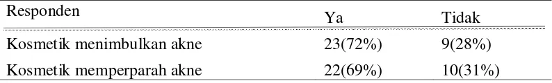 Tabel 5.5 Rutinitas kebersihan wajah pada responden penderita akne 