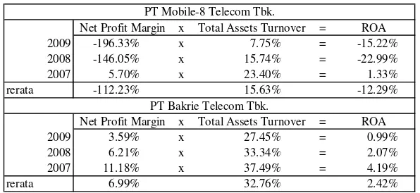 Tabel 12 Perkembangan ROA, Net Profit Margin, dan Total Assets Turnover  