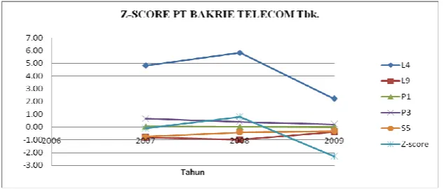 Gambar 3 berikut akan menunjukkan perkembangan Z-score Bakrie dan variabel-variabelnya