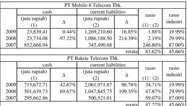 Tabel 1 Perkembangan Cash Ratio 