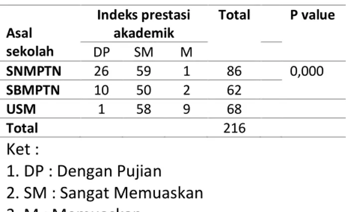 Tabel 8 Hubungan Asal Sekolah (Kota dan Kabupaten)  dengan IPK  Asal Sekolah  Indeks prestasi akademik  Total  P  value  DP  SM  M  Kota  34  143  12  189  1,000  Kabupaten  3  24  27  Total   216 