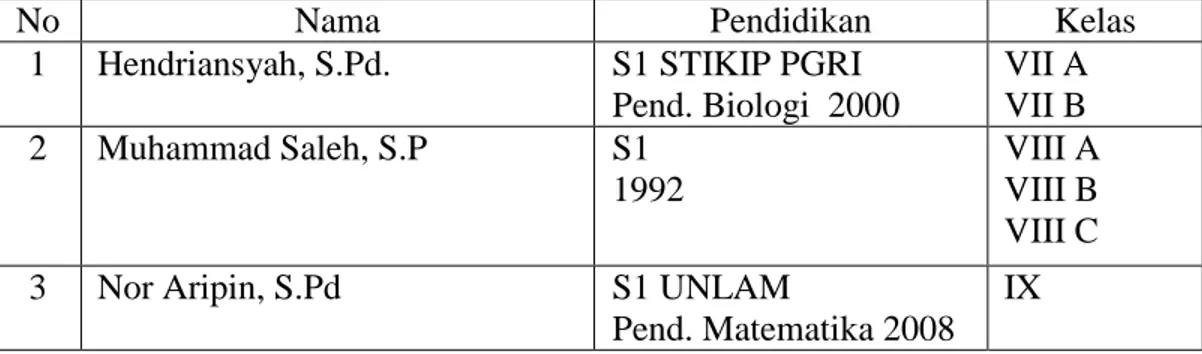Tabel 4. 1.  Keadaan  Guru  Matematika  MTs  Hidayatullah  Lawahan  Tahun  Pelajaran  2010/2011 