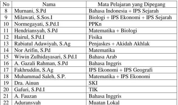 Tabel 4. 4. Keadaan Siswa MTs Hidayatullah Lawahan Tahun Ajaran 2010/2011 