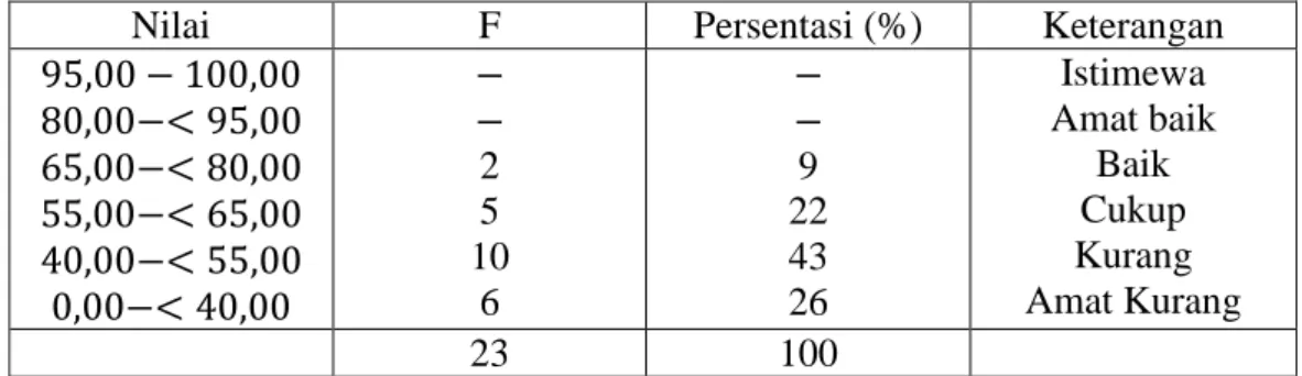 Tabel 4.7 Distribusi Frekuensi Hasil Dari Tes Awal 