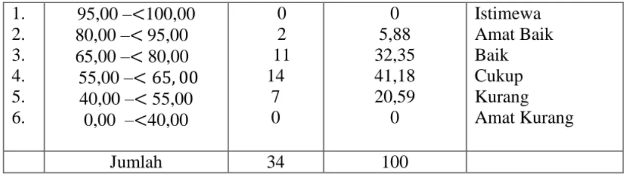 Tabel  4.13  Distribusi  Frekuensi  Hasil  Belajar  Matematika  Siswa  kelas  Eksperimen 
