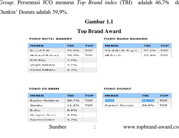 Gambar 1.1  Top Brand Award 