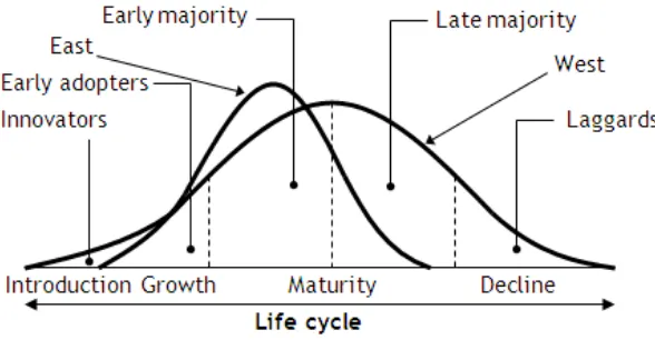 Figure 2 Franchise Life Cycle (Source: Justis and Judd, 2004)