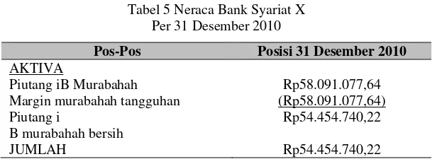 Tabel 6 Perhitungan Laba Rugi Publikasi Bank Syariat X Periode Desember 2010 