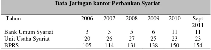 Tabel 1 Data Bank Syariat di Indonesia Tahun 2006 s/d September 2011 