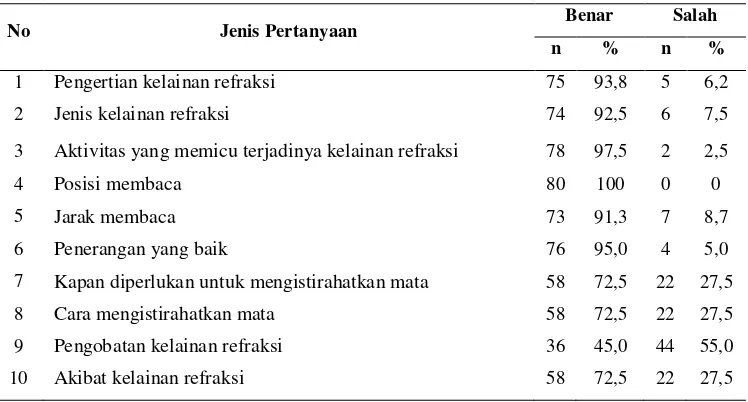 Tabel 5.3. Persentase Responden yang Menjawab Benar Pertanyaan Pengetahuan tentang Faktor Penyebab Kelainan Refraksi 