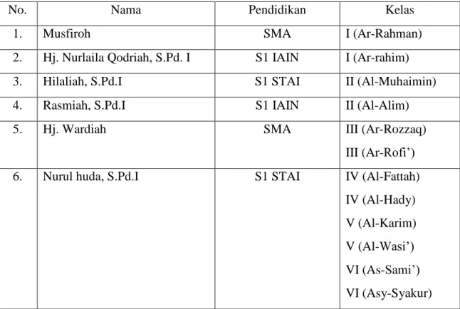 Tabel  4.1.Keadaan  Guru  Matematika  MI  Assalam  MartapuraTahun  Pelajaran  2013/2014 