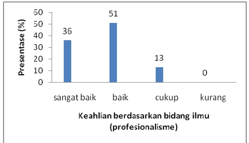 Gambar 2.2 Tanggapan stakeholder terhadap terkait bidang  ilmu (profesionalisme) 