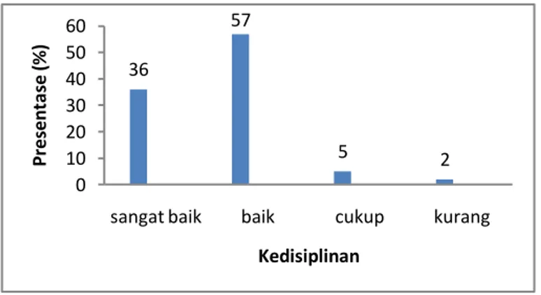 Gambar 2.9 Respon stakeholder terhadap kedisiplinan lulusan  Persepsi  stakeholder  terkait  dengan  kedisiplinan  lulusan  Prodi  pendidikan  kimia  UIN  Walisongo  dapat  dilihat  bahwa  secara umum stakeholder menilai kedisiplinan  alumni dalam  penggun