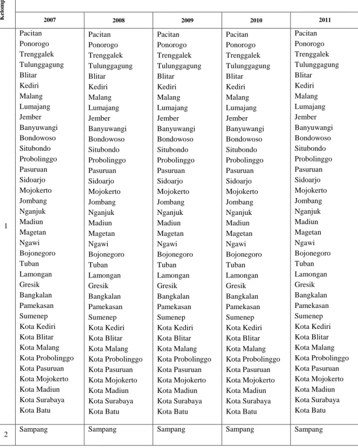 Tabel 3 Hasil Pengelompokan dengan Indeks Validitas Silhouette  pada Metode Single  Linkage  