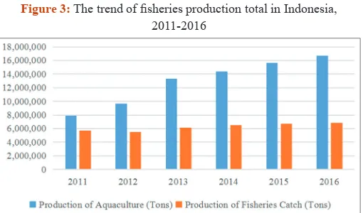 Figure 3: The trend of fisheries production total in Indonesia, 