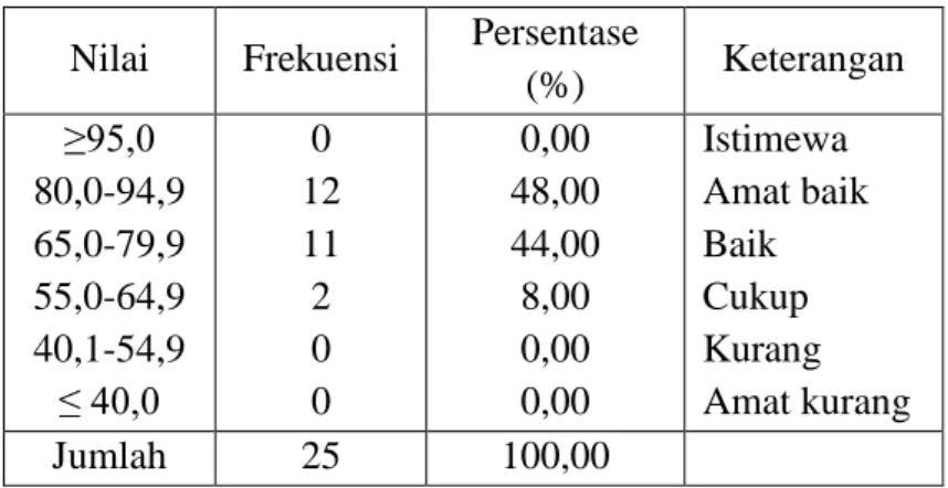 Tabel 4. 12. Distribusi Frekuensi Hasil Belajar Matematika Siswa Kelas Kontrol 