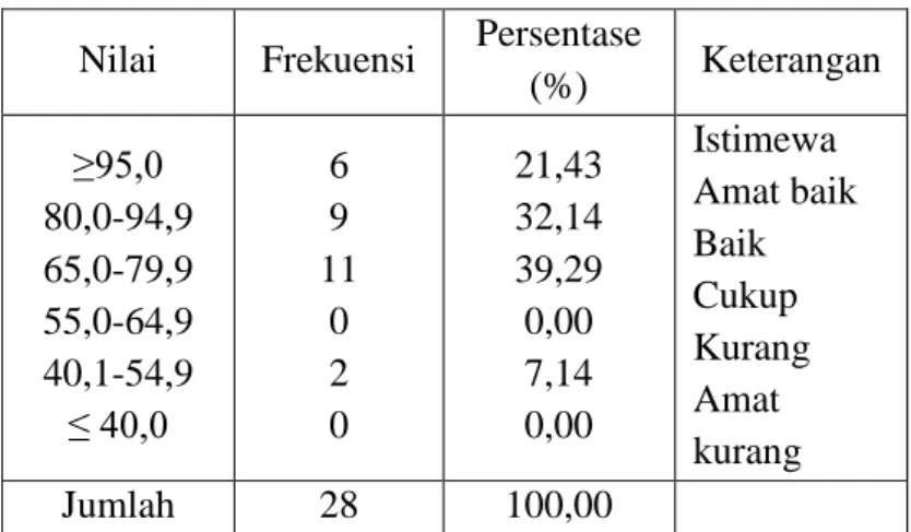 Tabel 4. 13.  Distribusi  Frekuensi  Hasil  Belajar  Matematika  Siswa  Kelas  Eksperimen 