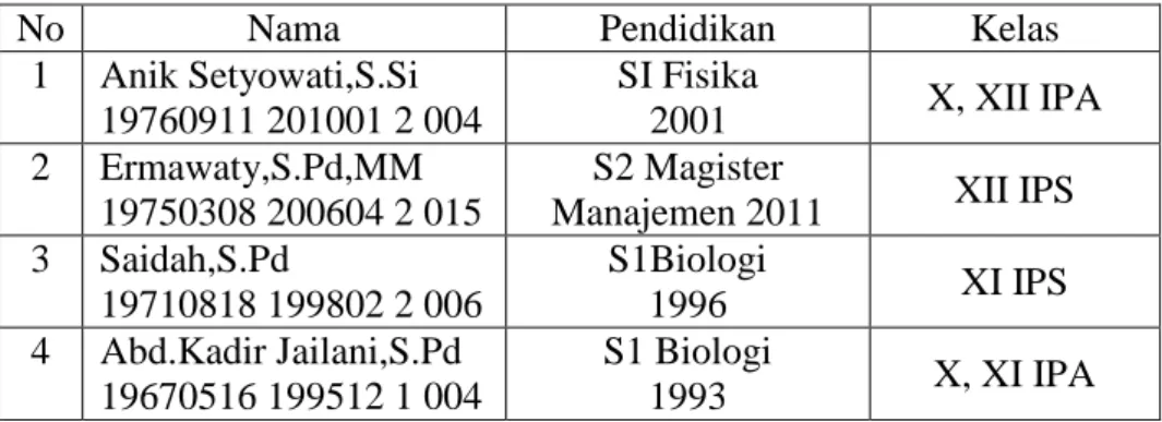 Tabel 4. 1. Keadaan Guru Matematika SMA Negeri 1 Anjir Pasar Tahun Pelajaran  2011/2012 