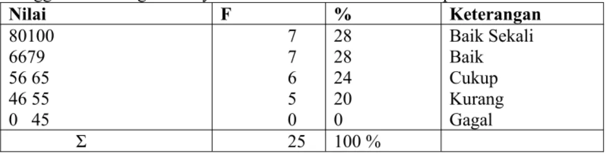 Tabel 4. 11 Distribusi Frekuensi Hasil Belajar Matematika Siswa Kelas Yang Menggunakan Langkah Polya dalam Metode Diskusi Kelompok