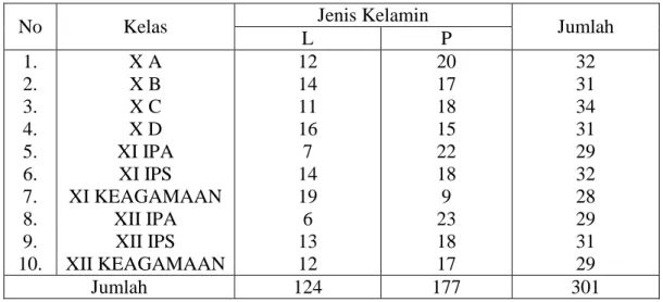 Tabel 4. 3 Keadaan  Siswa  Madrasah  Aliyah  Negeri    2  Rantau  Tahun  Pelajaran  2011/2012 