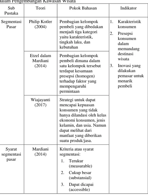 Tabel 2.2 Komparasi Teori Penggunaan Segmentasi Psikografis  dalam Pengembangan Kawasan Wisata 