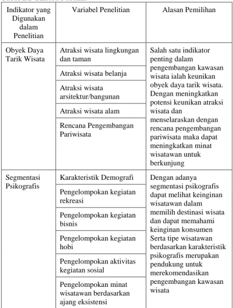 Tabel 2.3 Sintesa Pustaka  Indikator yang 