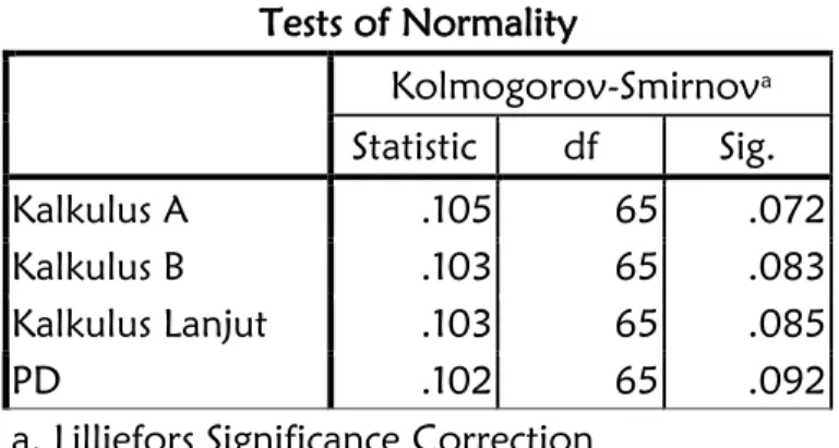 Tabel  2  di  atas,  memperlihatkan  bahwa  harga  P-value  untuk  masing- masing-masing nilai kalkulus A, kalkulus B, kalkulus lanjutan dan Persamaan diferensial  sebesar  0.072,  0.083,  0.085,  dan  0.092  lebih  besar  dari  pada  taraf  signifikannya,