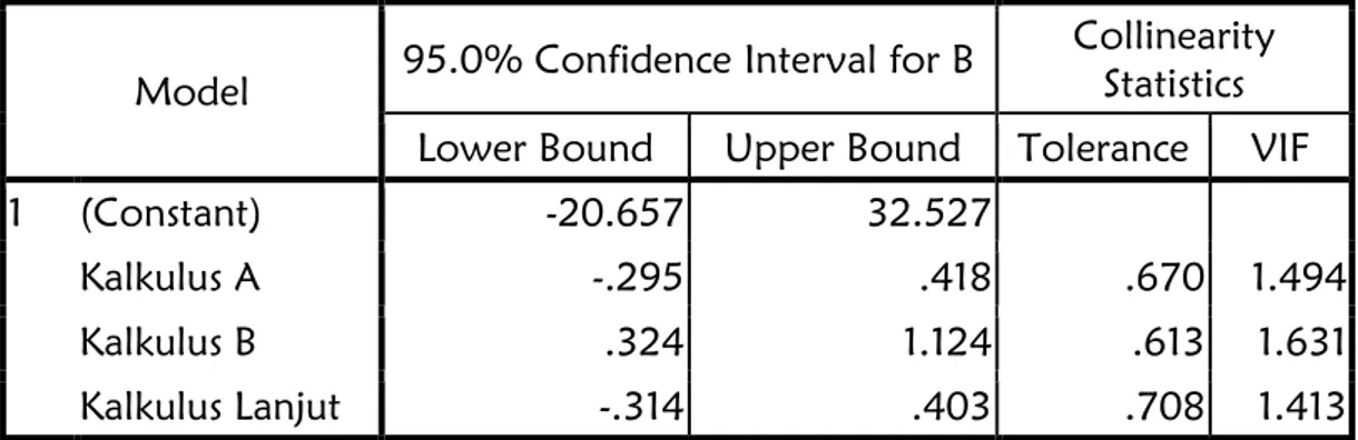 Tabel 3 di atas, memperlihatkan bahwa harga VIF tidak berada di atas 10  dan  tolerance  tidak  berada  di  bawah  0,10,  maka  dapat  disimpulkan  bahwa  tidak terdapat gejala multikolinieritas