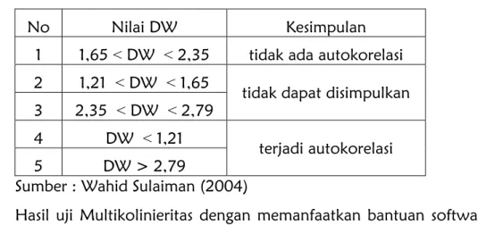 Tabel 4  Kriteria Nilai Uji Durbin Watson 