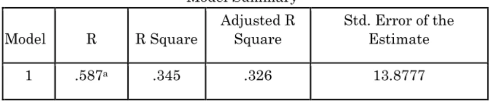 Tabel 9  Model Summary b Model  R  R Square  Adjusted R Square  Std. Error of the Estimate  1  .587 a .345  .326  13.8777 