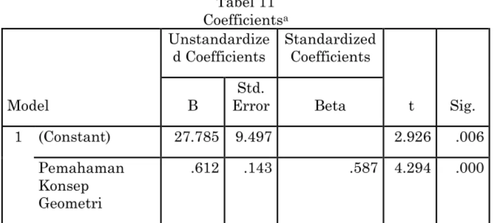 Tabel 11  Coefficients a Model  Unstandardized Coefficients  Standardized Coefficients  t  Sig