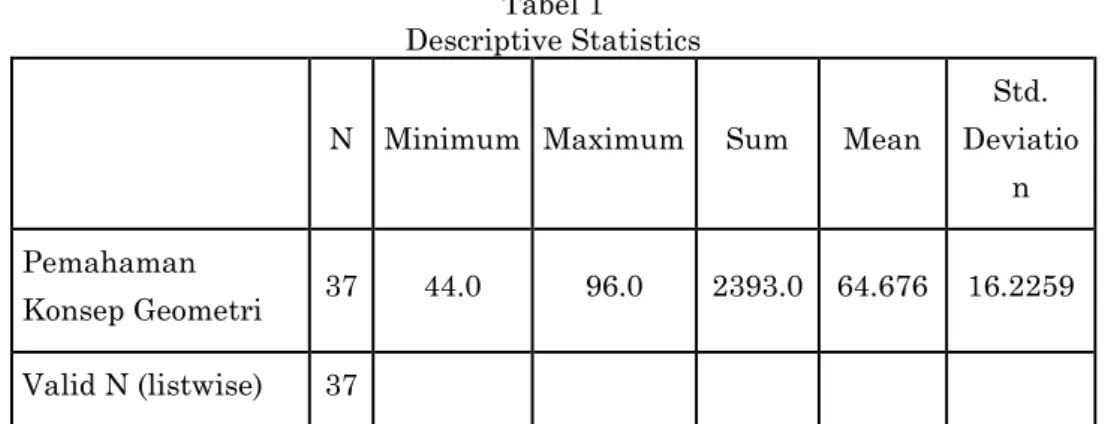 Tabel 1  Descriptive Statistics 