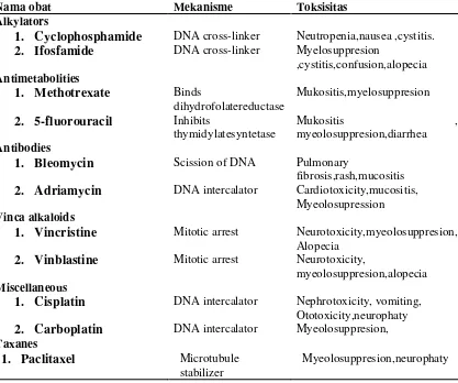 Tabel 2.3. Obat kemoterapi dan efek sampingnya :