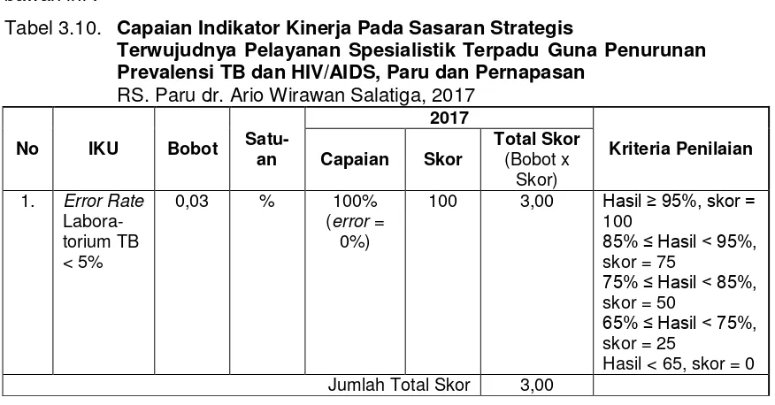 Tabel 3.10. Capaian Indikator Kinerja Pada Sasaran Strategis  