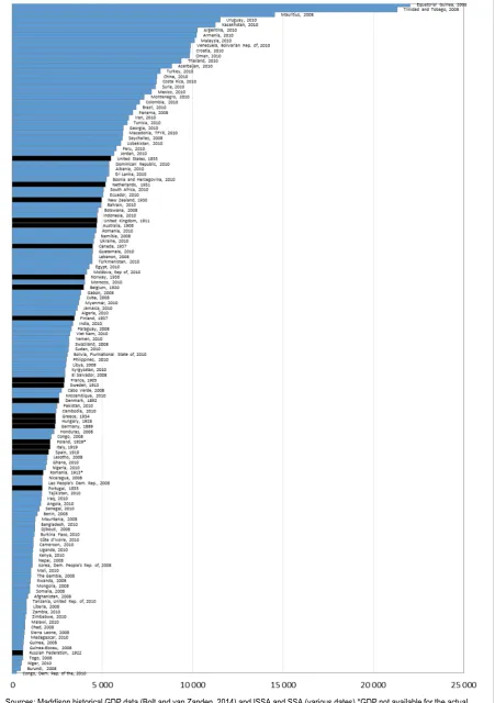 Figure 1.1. Comparison of GDP per capita in developing countries circa 2010 (blue bars) and GDP per capita in developed countries at the time when their main social security systems were established (black bars) (in 1990 US dollars) 