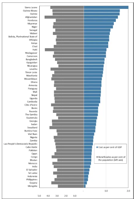 Figure 4.1. Cost of universal disability cash benefits for persons with severe disabilities at 100 per cent of the national poverty line (as a percentage of GDP) and beneficiaries (as proportion of the population), 2015 