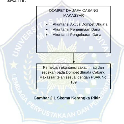 Gambar 2.1 Skema Kerangka Pikir  Perlakuan akuntansi zakat, infaq dan  sedekah pada Dompet dhuafa Cabang  Makassar telah sesuai dengan PSAK No
