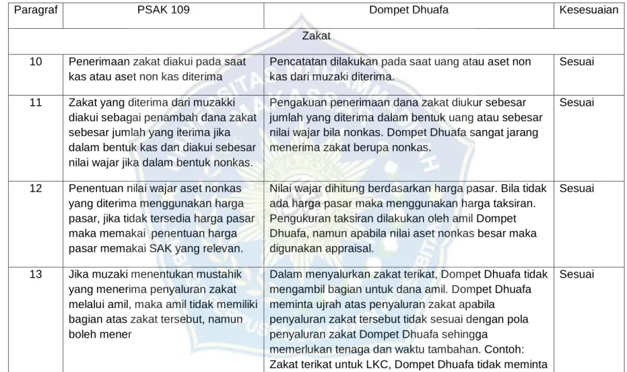 Tabel 4.1. Penerapan PSAK 109 pada Yayasan Dompet Dhuafa 