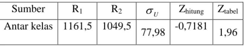 Tabel 4. 7. Rangkuman Uji U Hasil Kemampuan Awal Siswa  Sumber  R 1  R 2   U Z hitung  Z tabel  Antar kelas  1161,5  1049,5 