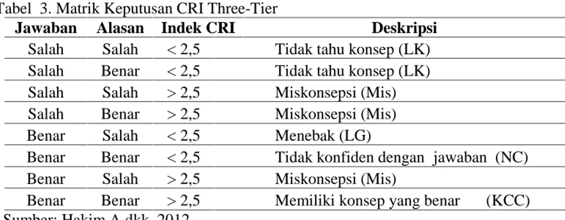 Tabel  3. Matrik Keputusan CRI Three-Tier