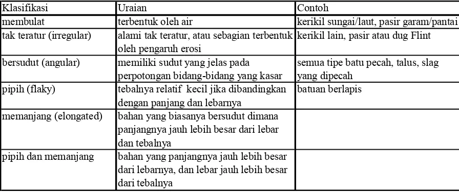 Tabel 2.3 Klasifikasi Bentuk Agregat (BS. 812 Part, 1975) 